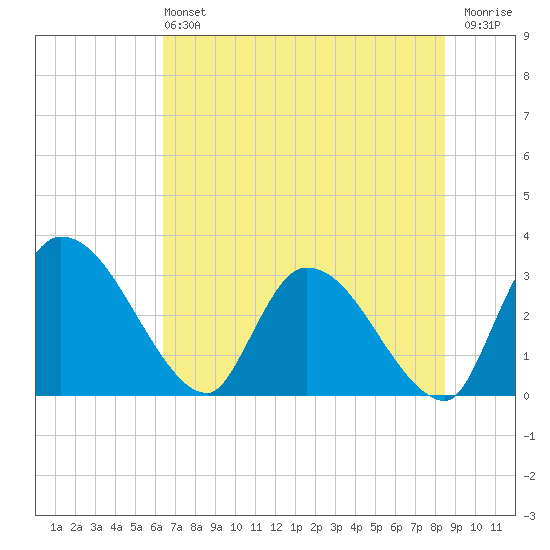Burnt Fort tide chart for Sunday, June 4, 2023