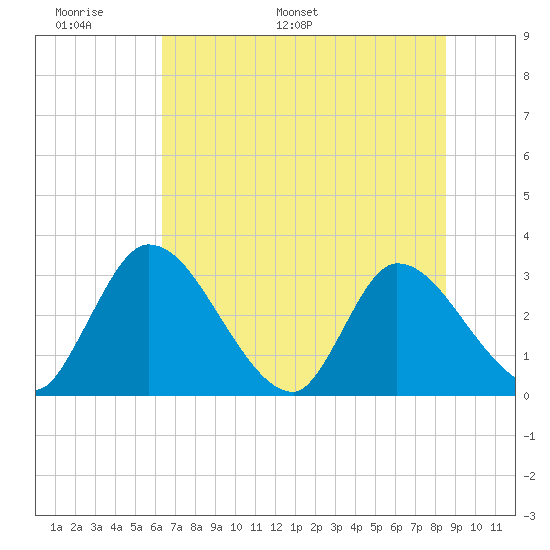 Burnt Fort tide chart for Friday, June 9, 2023