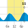 Burnt Fort tide chart for Tuesday, July 11, 2023