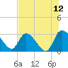 Burnt Fort tide chart for Wednesday, July 12, 2023