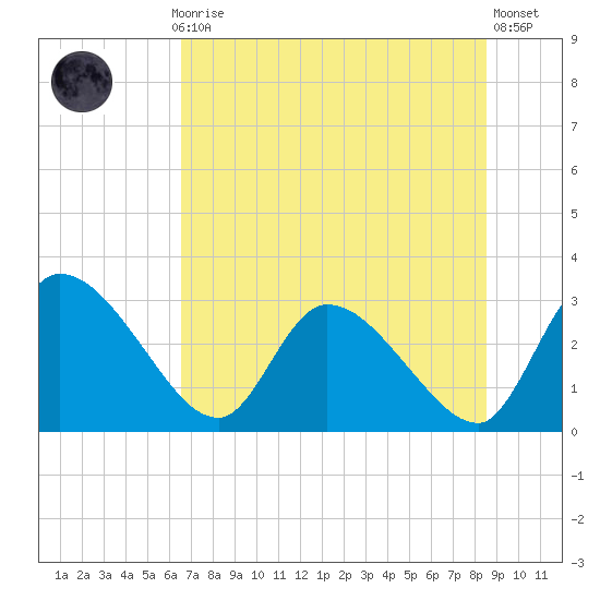 Burnt Fort tide chart for Monday, July 17, 2023