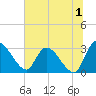 Burnt Fort tide chart for Saturday, July 1, 2023