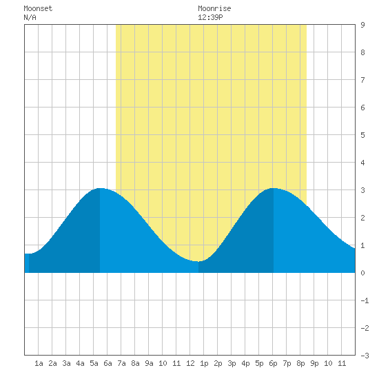 Burnt Fort tide chart for Monday, July 24, 2023