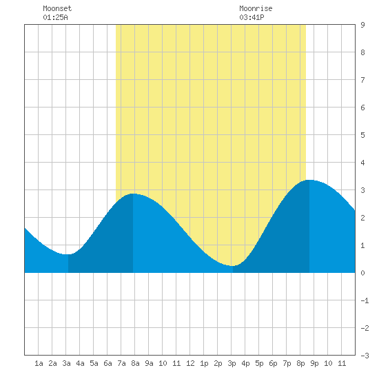Burnt Fort tide chart for Thursday, July 27, 2023