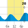 Burnt Fort tide chart for Friday, July 28, 2023