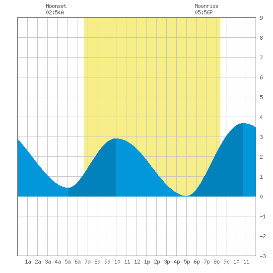Burnt Fort tide chart for Saturday, July 29, 2023