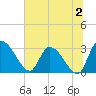 Burnt Fort tide chart for Sunday, July 2, 2023
