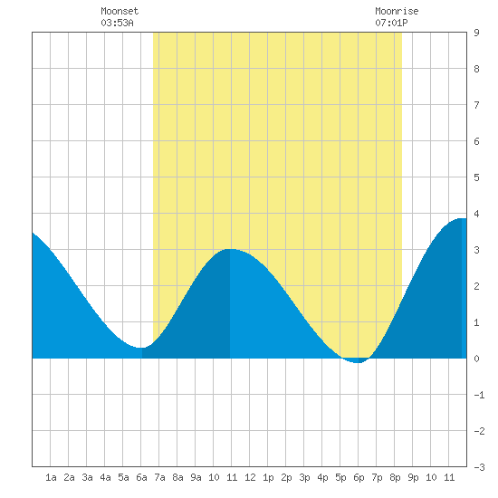 Burnt Fort tide chart for Sunday, July 30, 2023