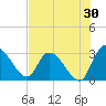 Burnt Fort tide chart for Sunday, July 30, 2023