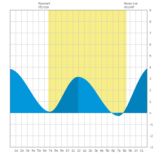 Burnt Fort tide chart for Monday, July 31, 2023