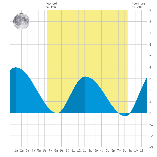 Burnt Fort tide chart for Monday, July 3, 2023