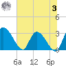 Burnt Fort tide chart for Monday, July 3, 2023