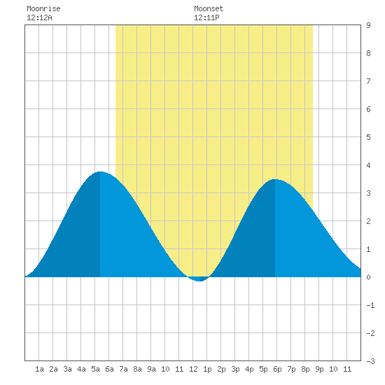 Burnt Fort tide chart for Saturday, July 8, 2023