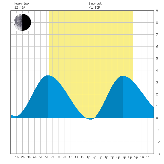 Burnt Fort tide chart for Sunday, July 9, 2023