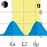 Burnt Fort tide chart for Sunday, July 9, 2023