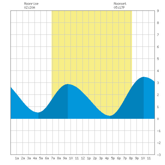 Burnt Fort tide chart for Friday, August 11, 2023