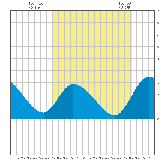Burnt Fort tide chart for Saturday, August 12, 2023