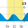Burnt Fort tide chart for Sunday, August 13, 2023