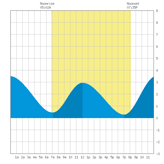 Burnt Fort tide chart for Monday, August 14, 2023