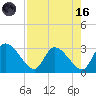 Burnt Fort tide chart for Wednesday, August 16, 2023