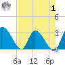 Burnt Fort tide chart for Tuesday, August 1, 2023