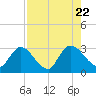 Burnt Fort tide chart for Tuesday, August 22, 2023