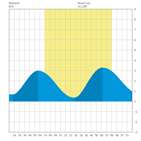 Burnt Fort tide chart for Wednesday, August 23, 2023