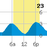 Burnt Fort tide chart for Wednesday, August 23, 2023