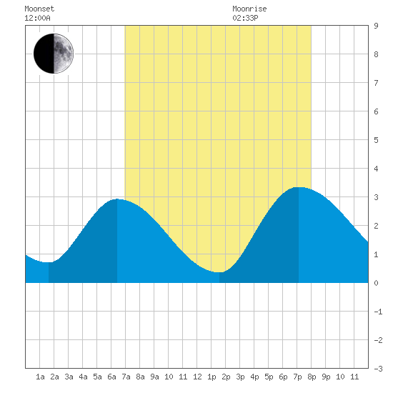 Burnt Fort tide chart for Thursday, August 24, 2023
