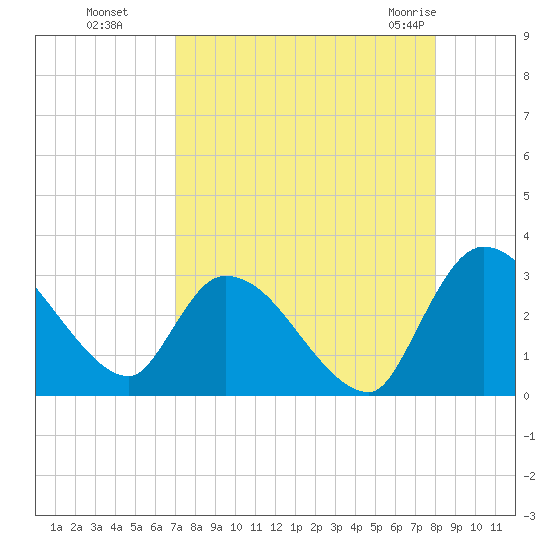 Burnt Fort tide chart for Sunday, August 27, 2023