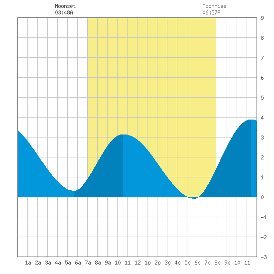 Burnt Fort tide chart for Monday, August 28, 2023