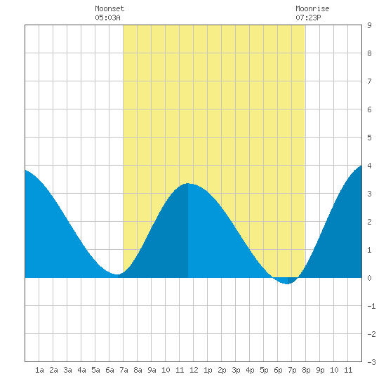 Burnt Fort tide chart for Tuesday, August 29, 2023