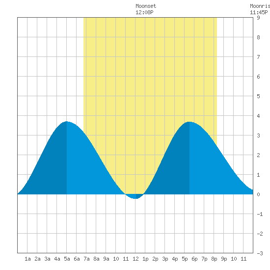 Burnt Fort tide chart for Sunday, August 6, 2023
