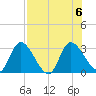Burnt Fort tide chart for Sunday, August 6, 2023