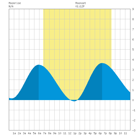 Burnt Fort tide chart for Monday, August 7, 2023
