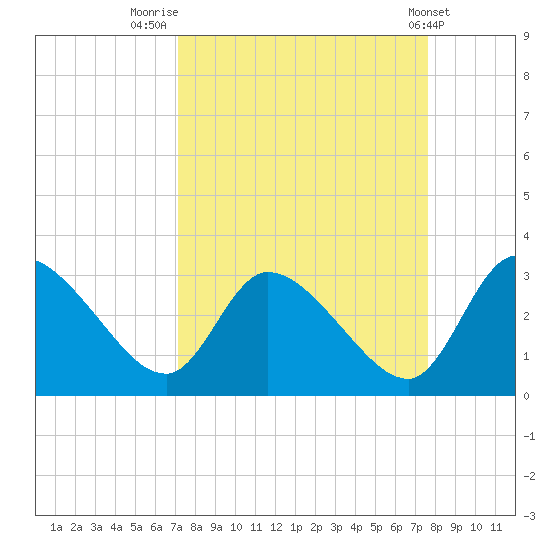 Burnt Fort tide chart for Tuesday, September 12, 2023