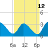 Burnt Fort tide chart for Tuesday, September 12, 2023