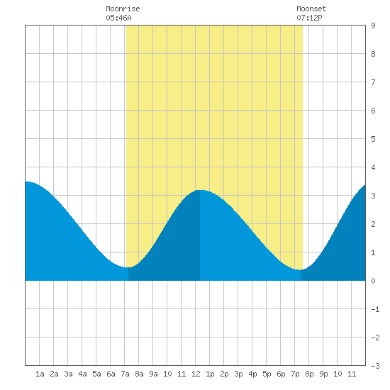 Burnt Fort tide chart for Wednesday, September 13, 2023