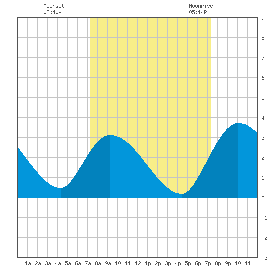 Burnt Fort tide chart for Monday, September 25, 2023