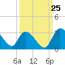 Burnt Fort tide chart for Monday, September 25, 2023