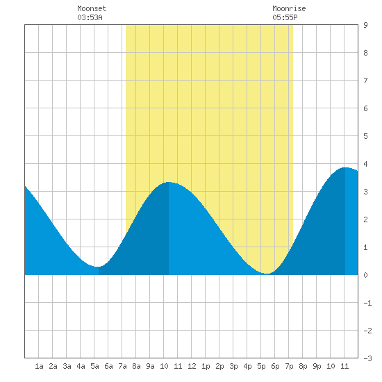 Burnt Fort tide chart for Tuesday, September 26, 2023
