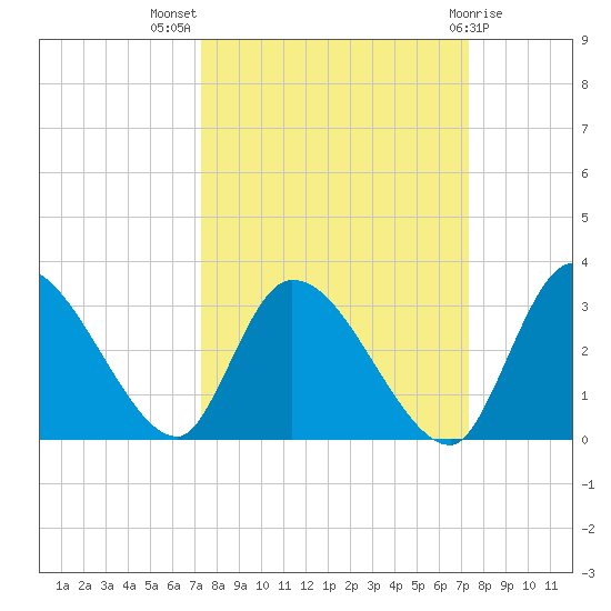 Burnt Fort tide chart for Wednesday, September 27, 2023