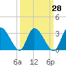 Burnt Fort tide chart for Thursday, September 28, 2023