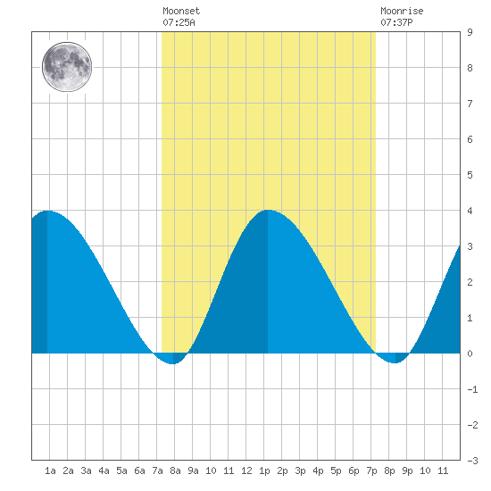 Burnt Fort tide chart for Friday, September 29, 2023