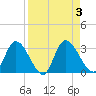 Burnt Fort tide chart for Sunday, September 3, 2023