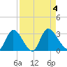 Burnt Fort tide chart for Monday, September 4, 2023