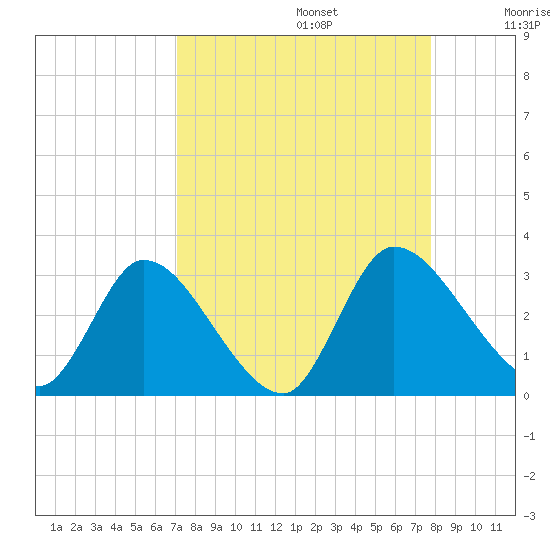 Burnt Fort tide chart for Tuesday, September 5, 2023