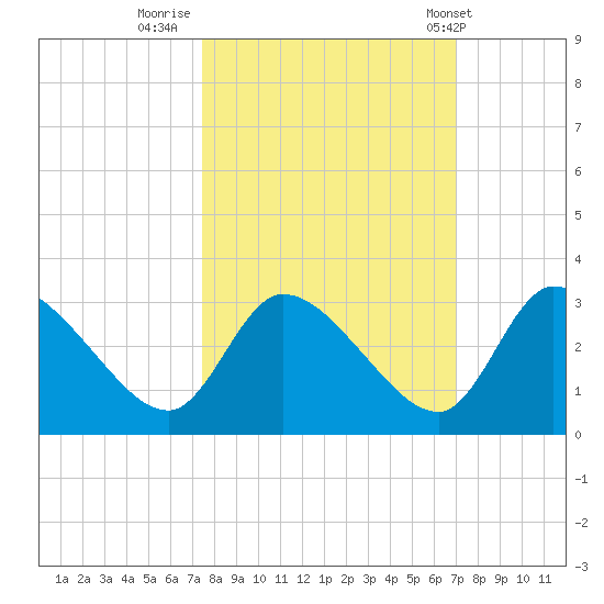 Burnt Fort tide chart for Wednesday, October 11, 2023