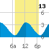 Burnt Fort tide chart for Friday, October 13, 2023