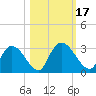 Burnt Fort tide chart for Tuesday, October 17, 2023